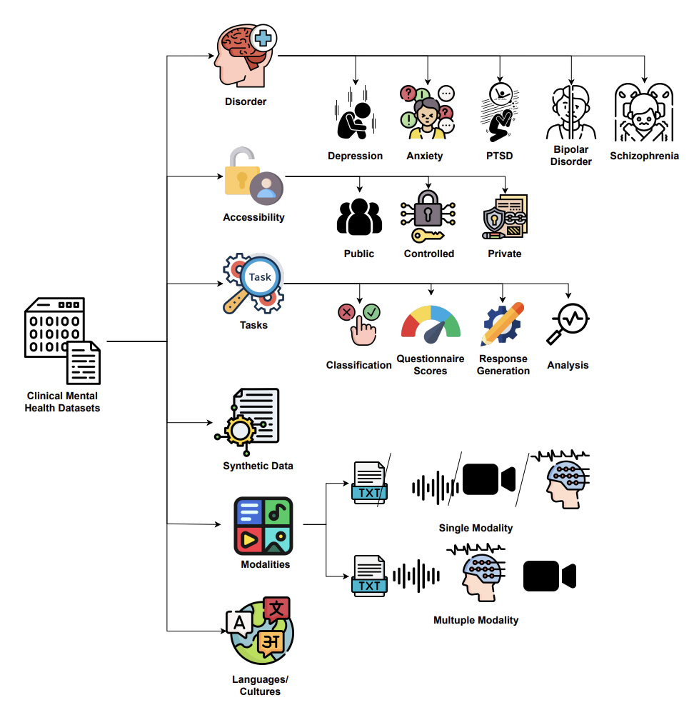 Clinical Mental Health Survey diagram