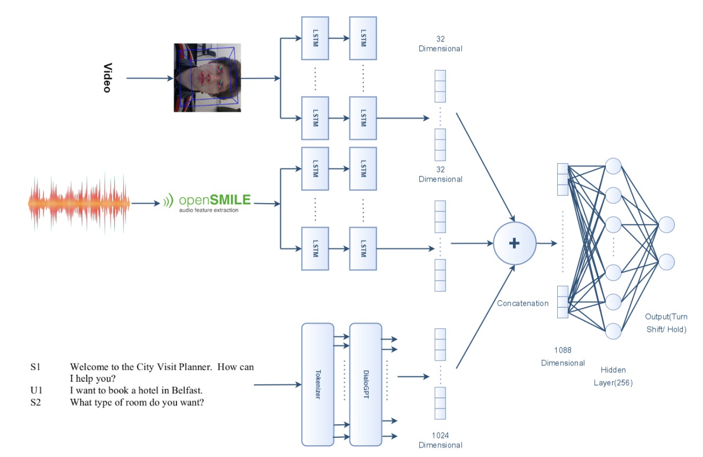 Turn-taking in conversational agents thumbnail